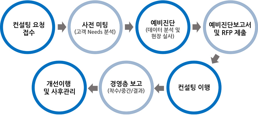 물류컨설팅 절차